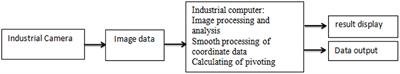 Research on Intelligent Identification of Pivoting Center and Smooth Processing of Test Data for Flying Flexible Joint